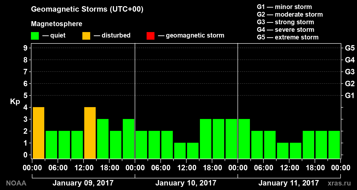 Geomagnetic index Kp for 3 days