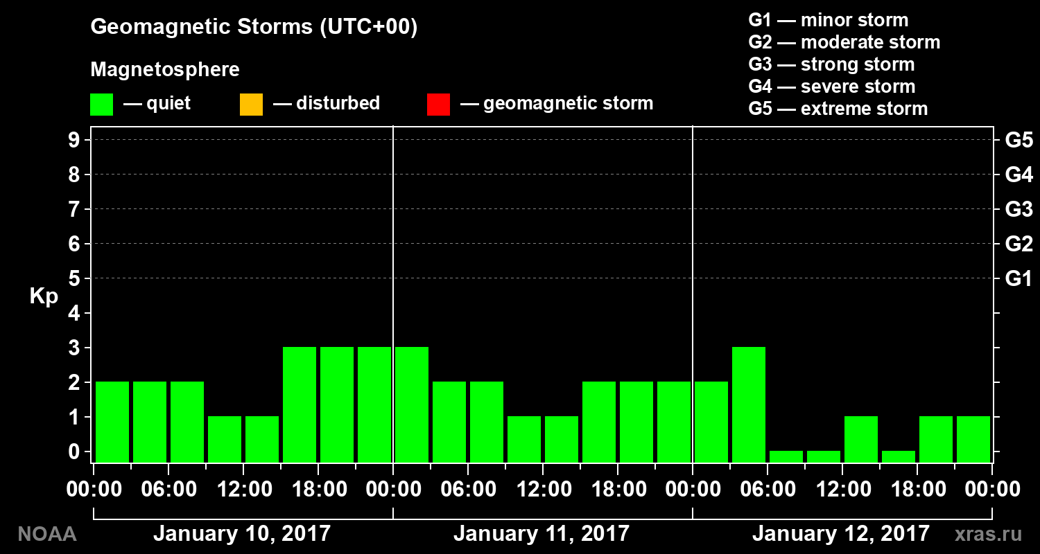 Geomagnetic index Kp for 3 days