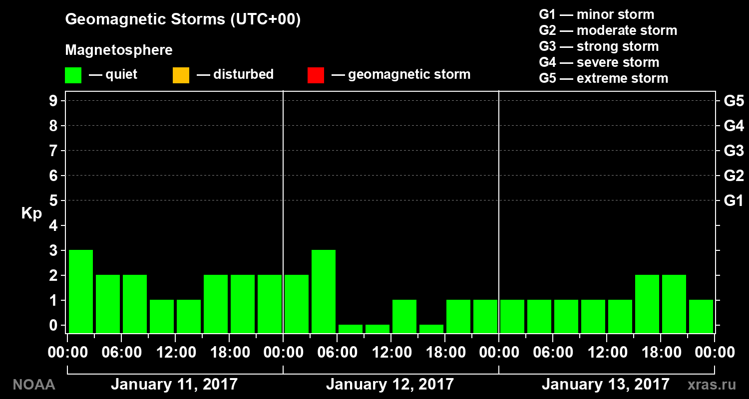Geomagnetic index Kp for 3 days