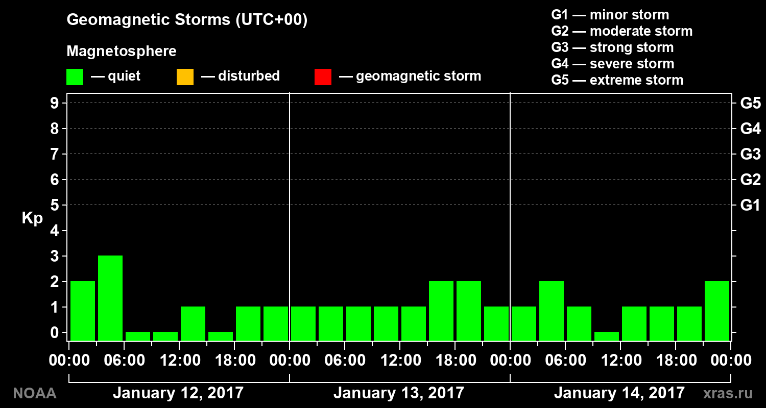 Geomagnetic index Kp for 3 days