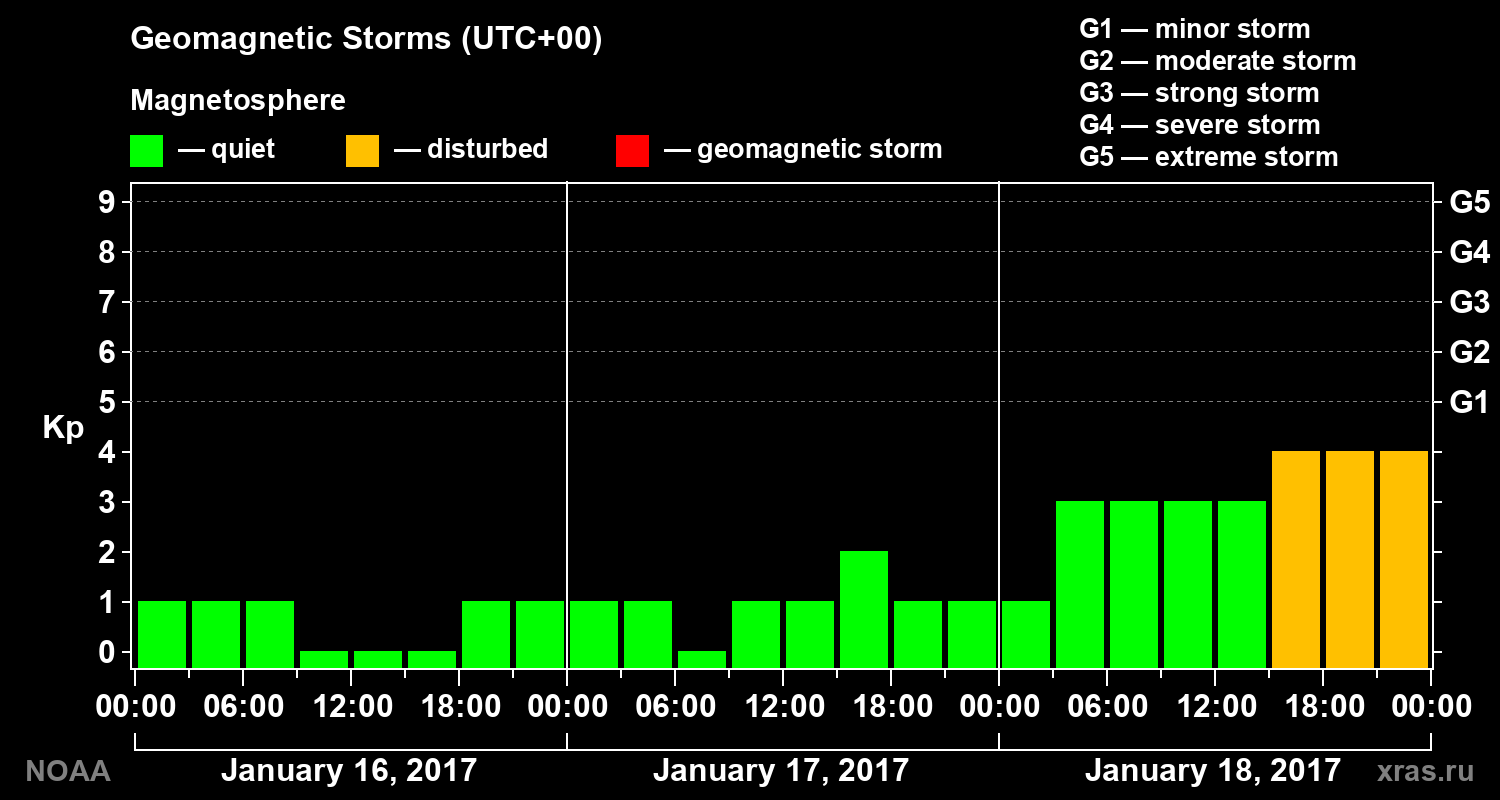 Geomagnetic index Kp for 3 days