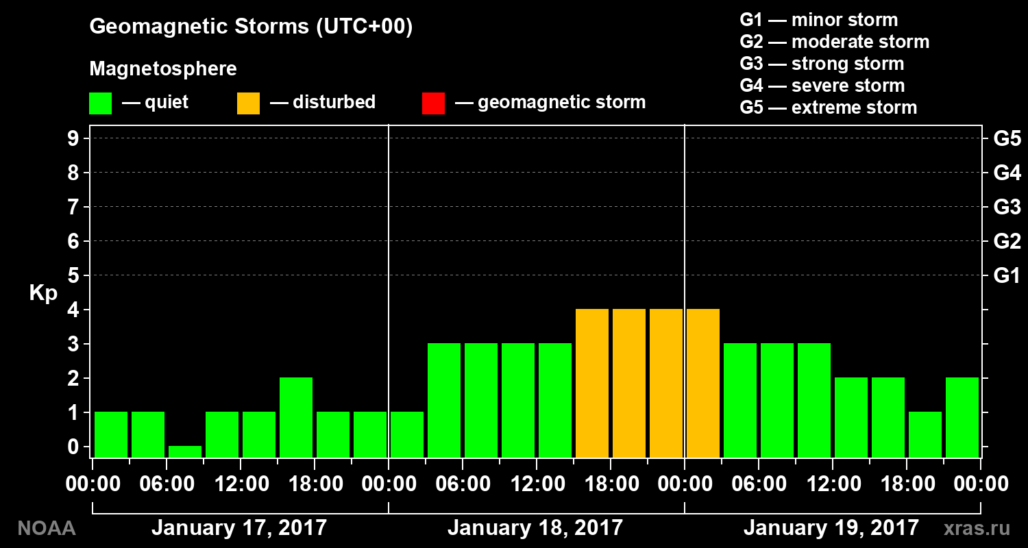 Geomagnetic index Kp for 3 days