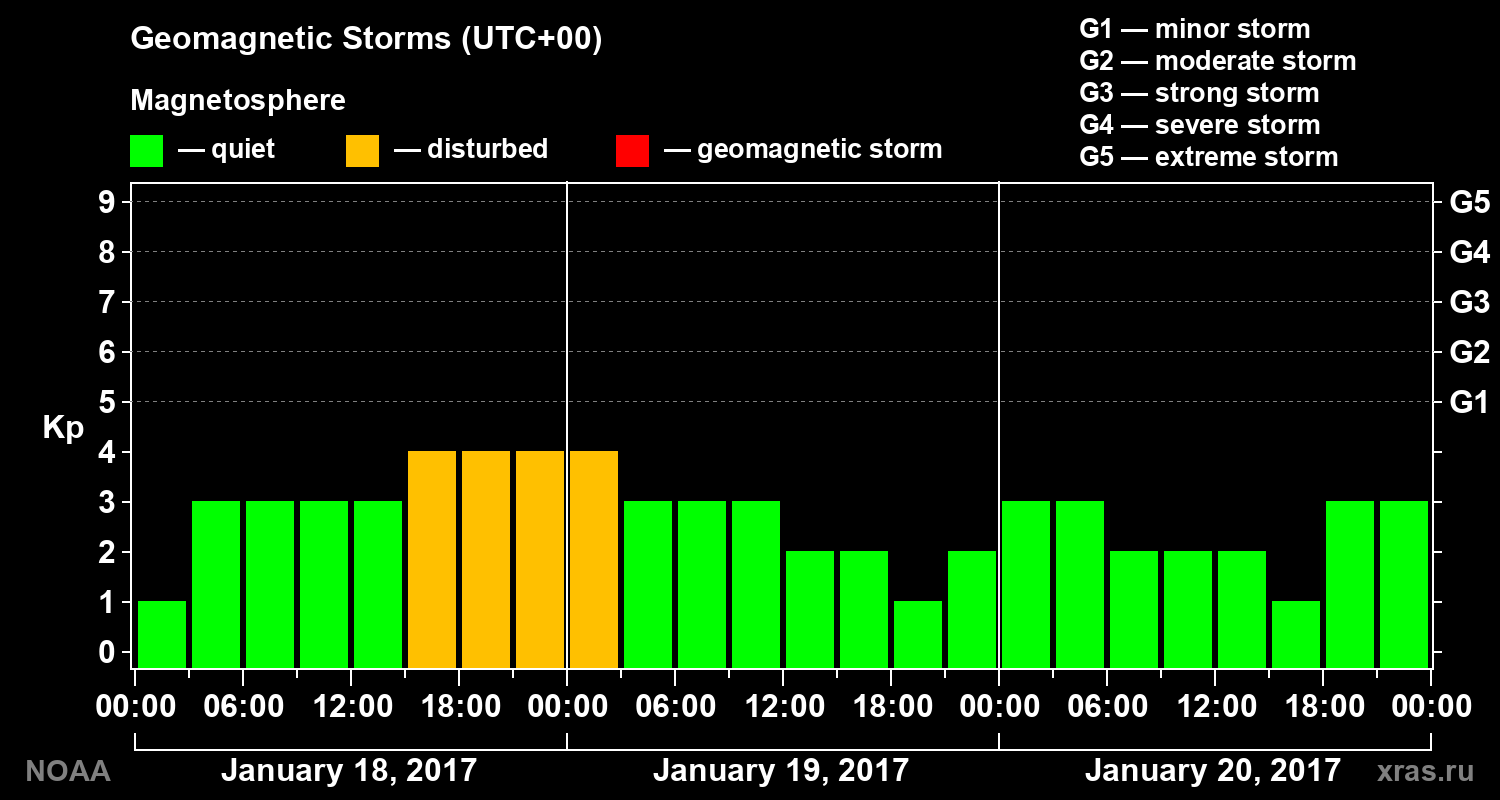 Geomagnetic index Kp for 3 days