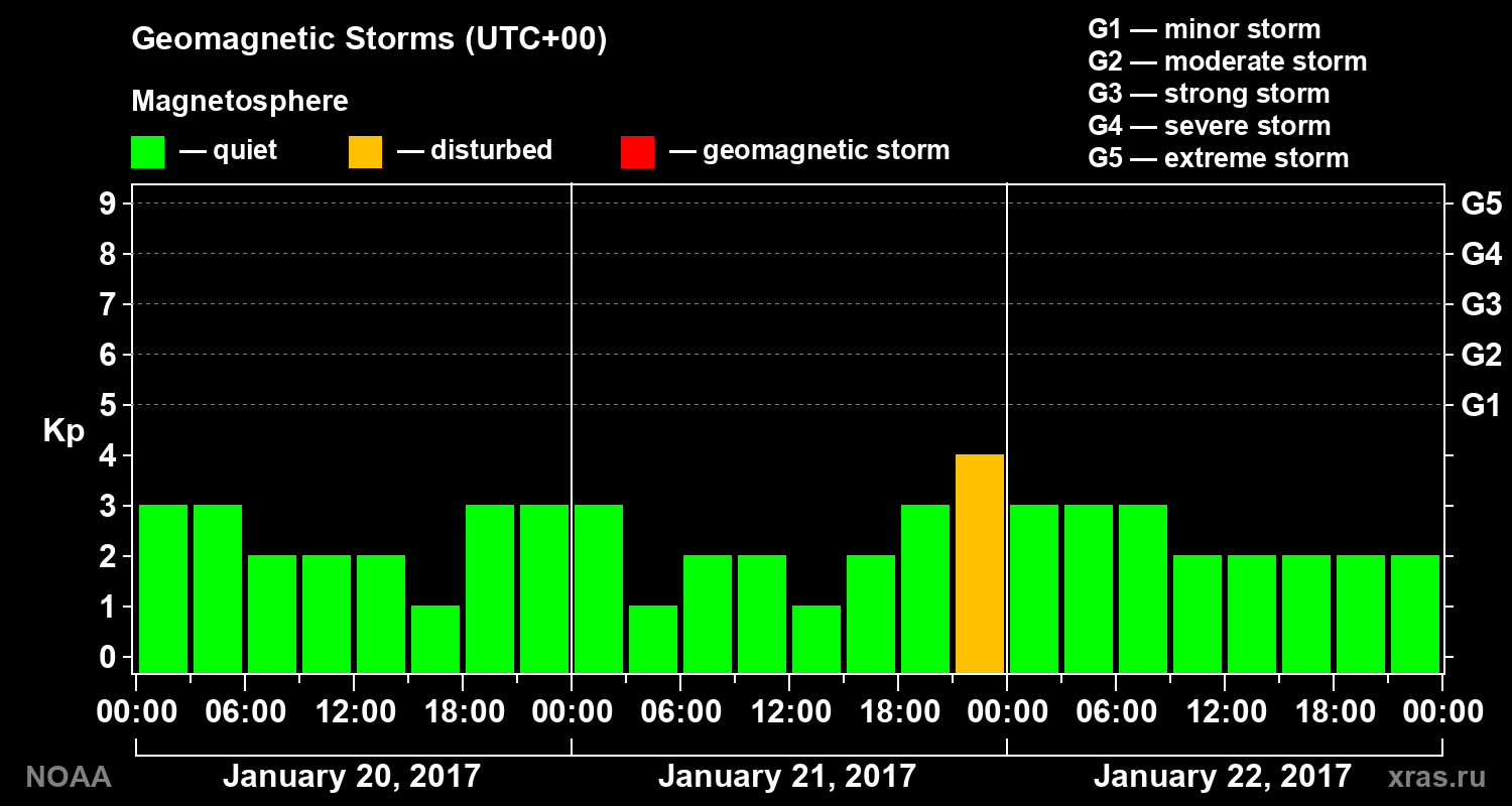 Geomagnetic index Kp for 3 days