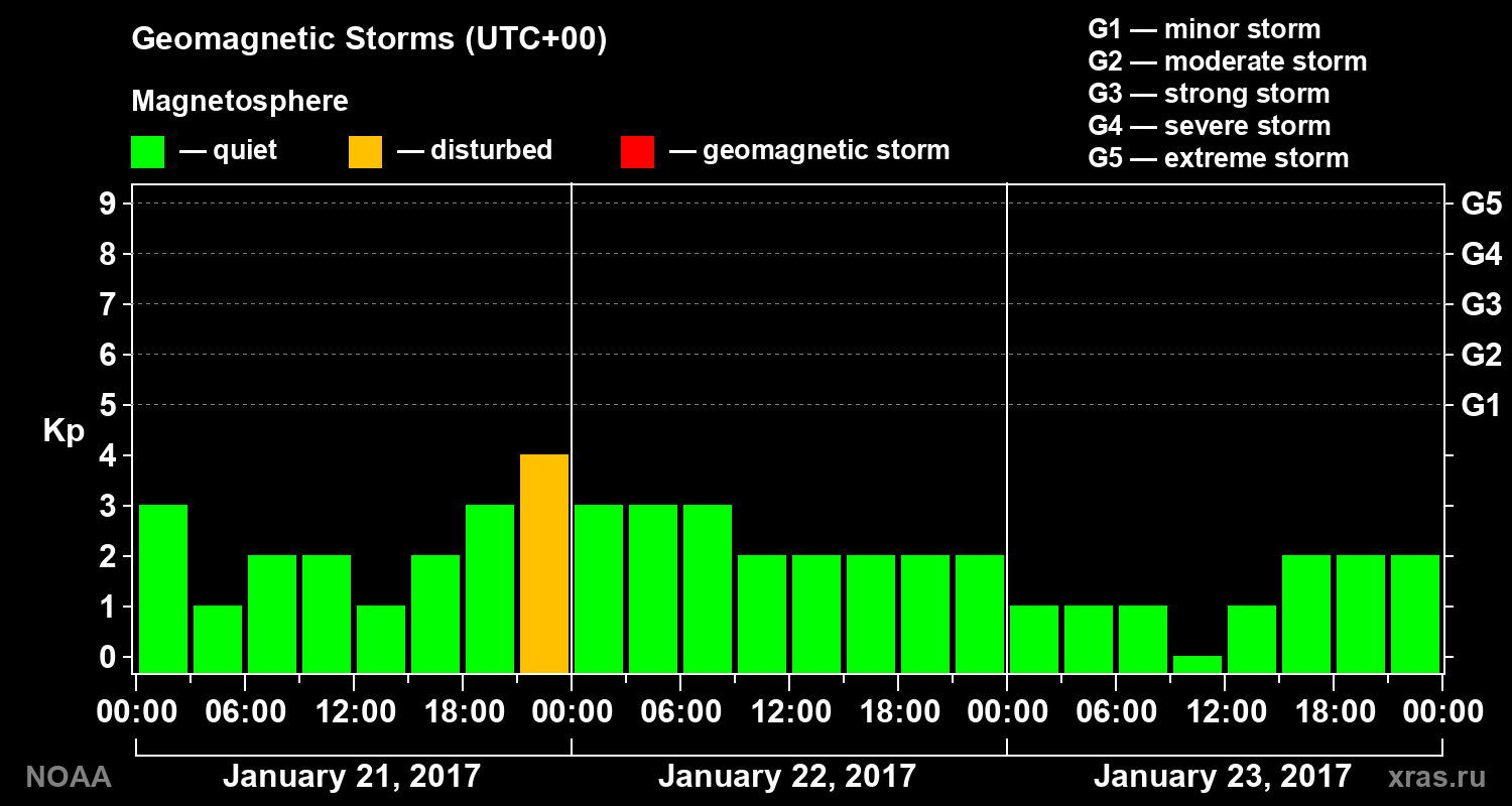 Geomagnetic index Kp for 3 days