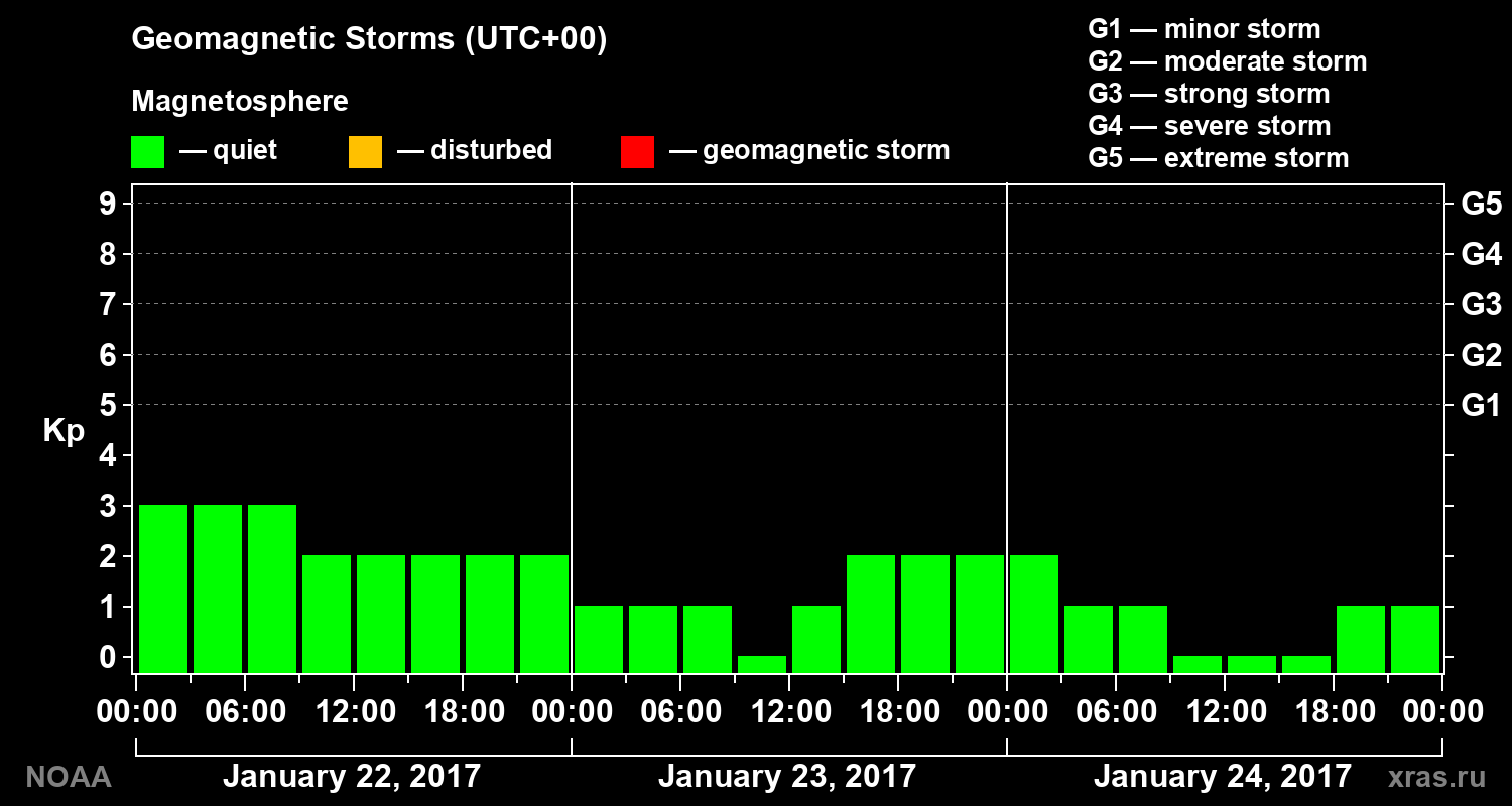 Geomagnetic index Kp for 3 days