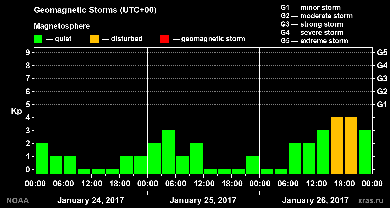 Geomagnetic index Kp for 3 days