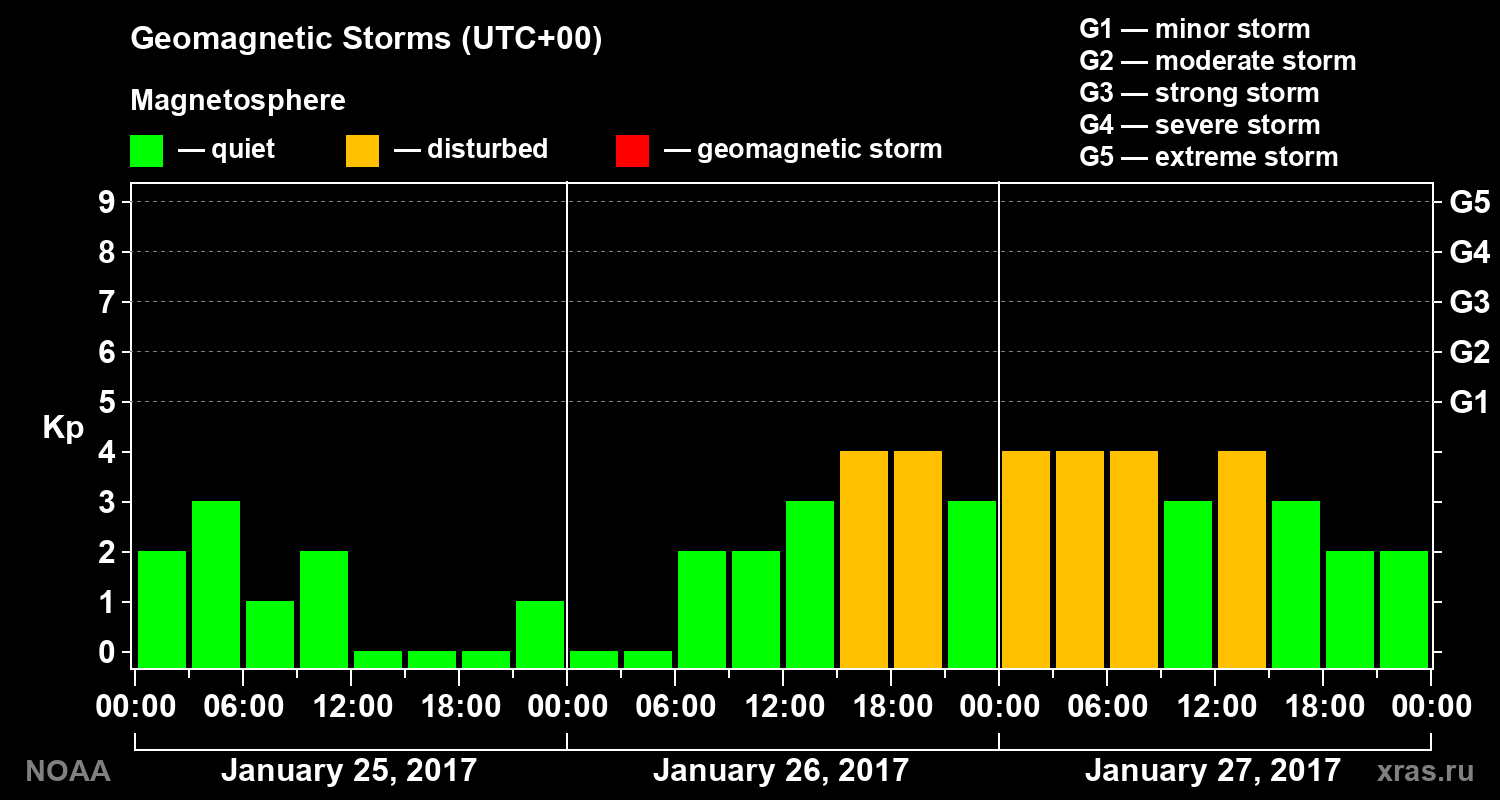 Geomagnetic index Kp for 3 days
