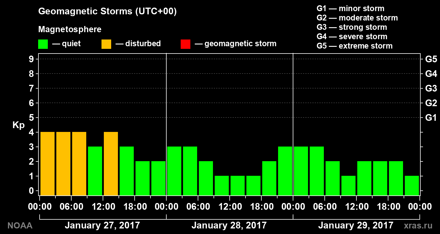 Geomagnetic index Kp for 3 days