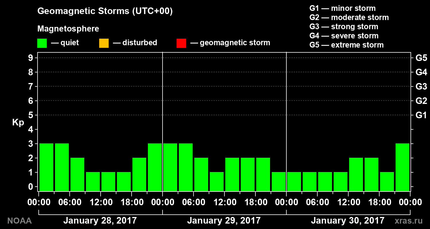 Geomagnetic index Kp for 3 days