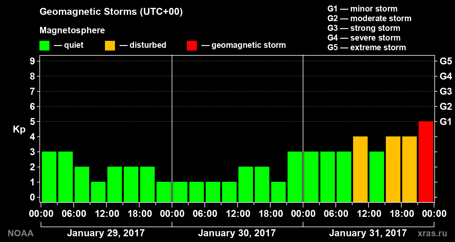 Geomagnetic index Kp for 3 days