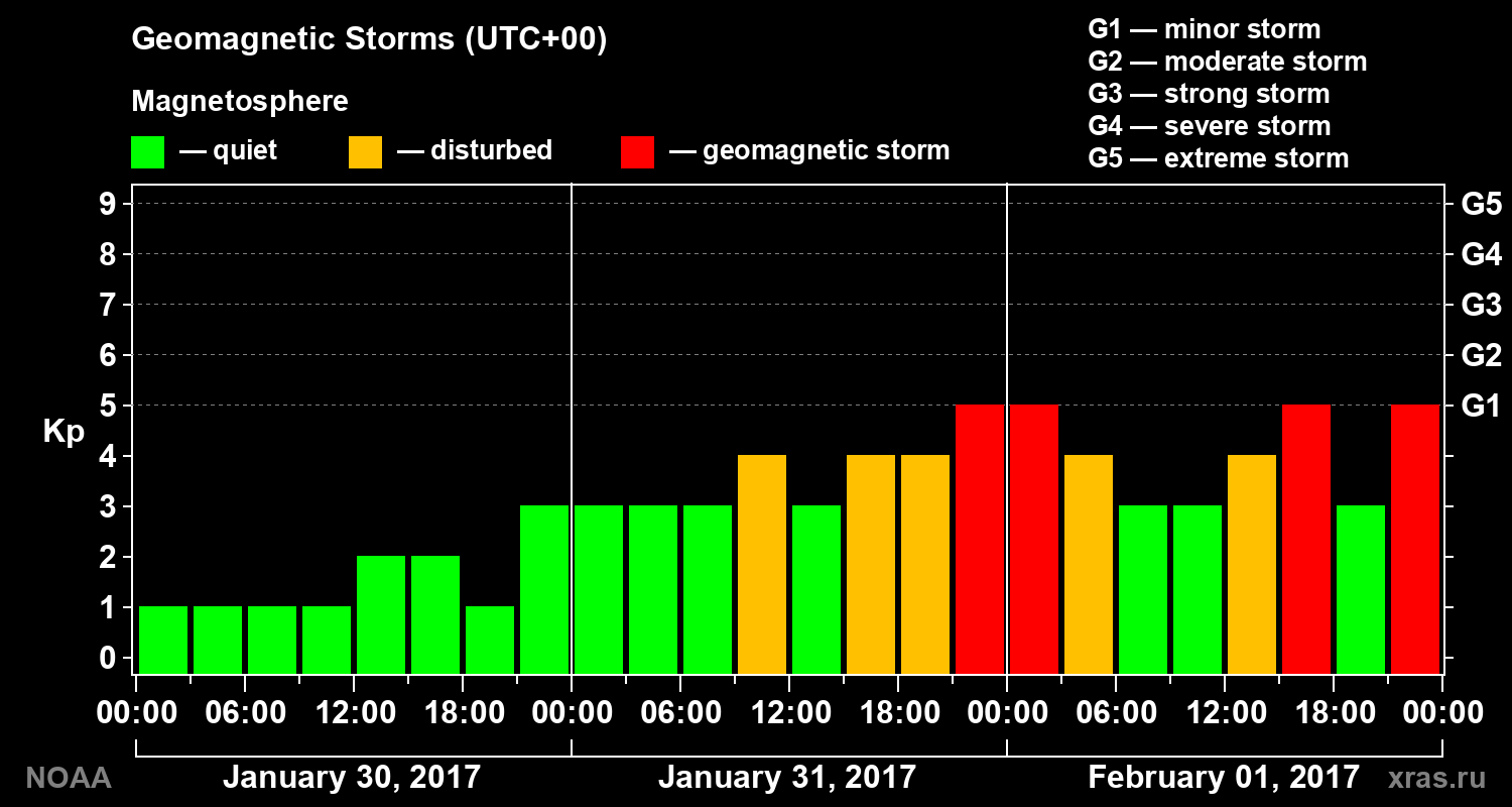 Geomagnetic index Kp for 3 days