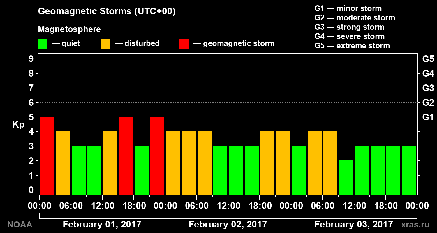 Geomagnetic index Kp for 3 days