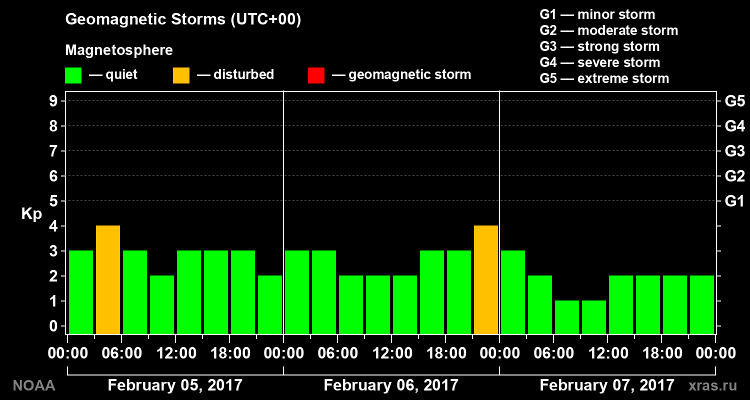 Geomagnetic index Kp for 3 days