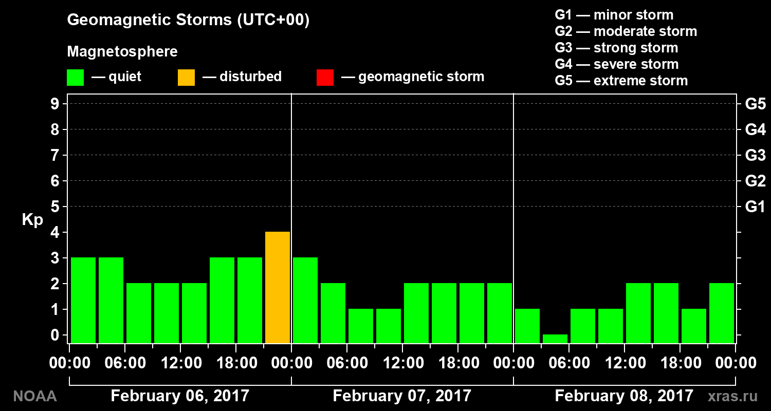 Geomagnetic index Kp for 3 days