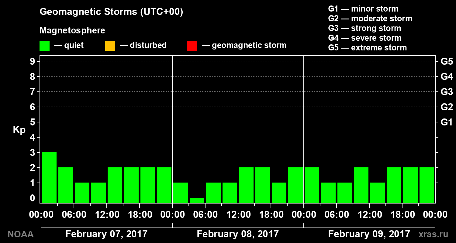 Geomagnetic index Kp for 3 days