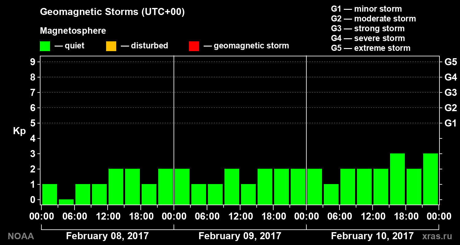 Geomagnetic index Kp for 3 days