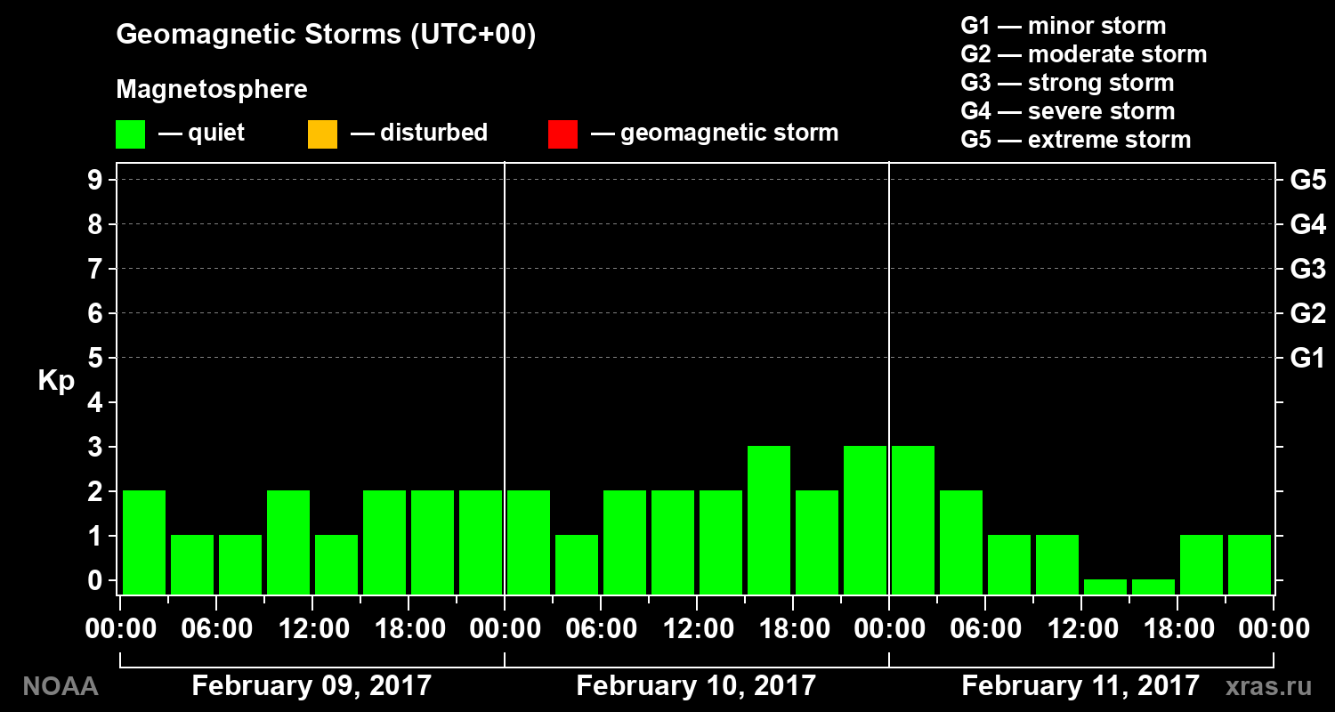 Geomagnetic index Kp for 3 days