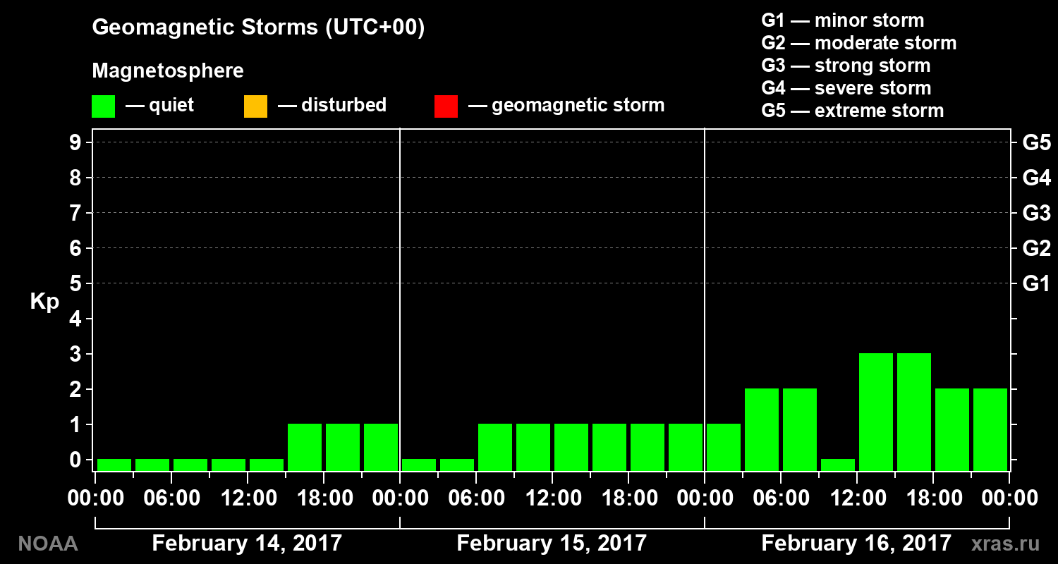 Geomagnetic index Kp for 3 days