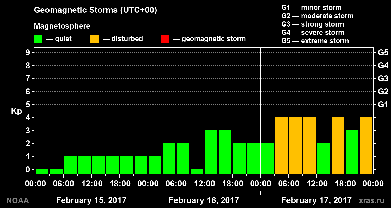 Geomagnetic index Kp for 3 days