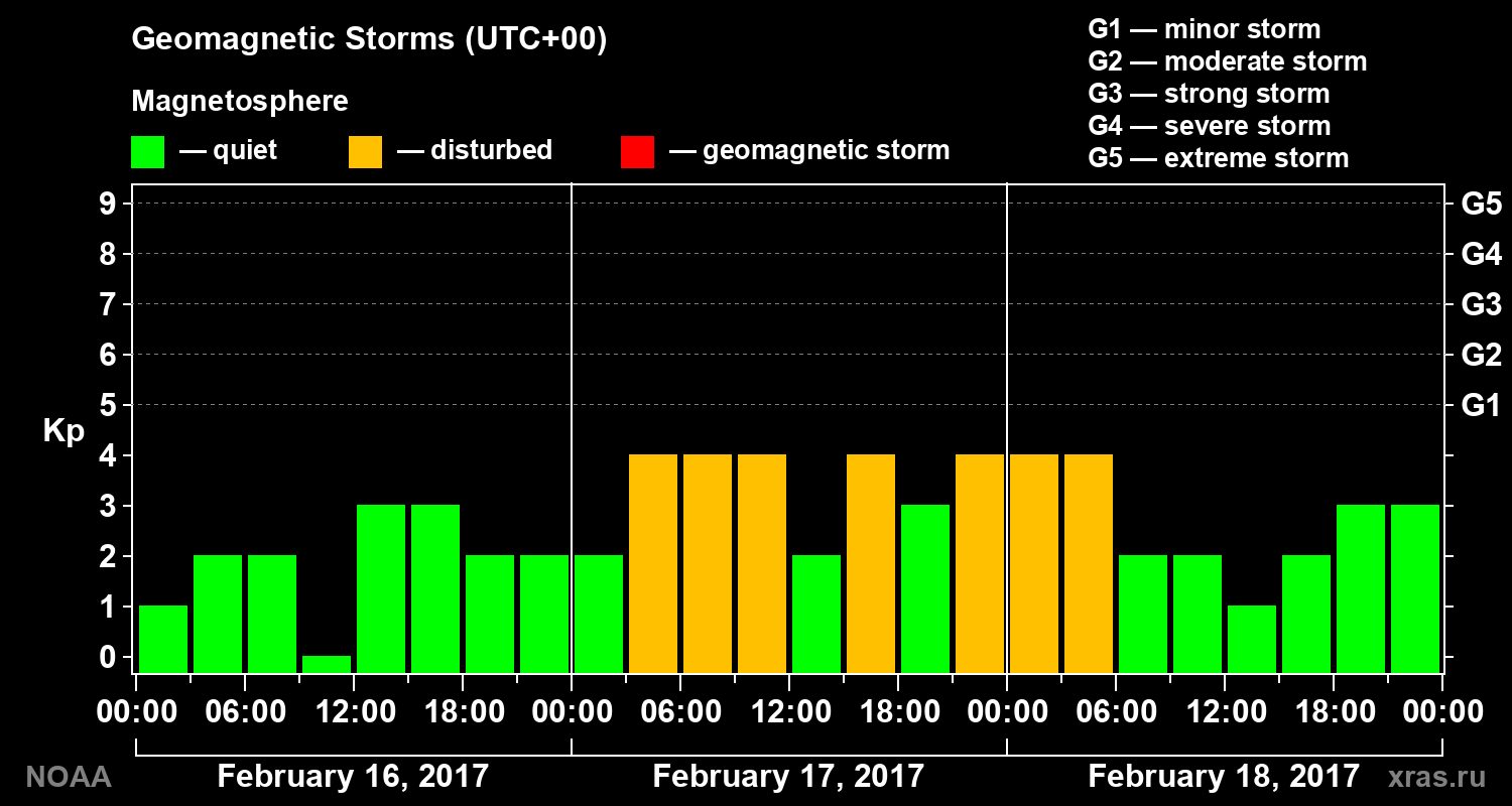 Geomagnetic index Kp for 3 days
