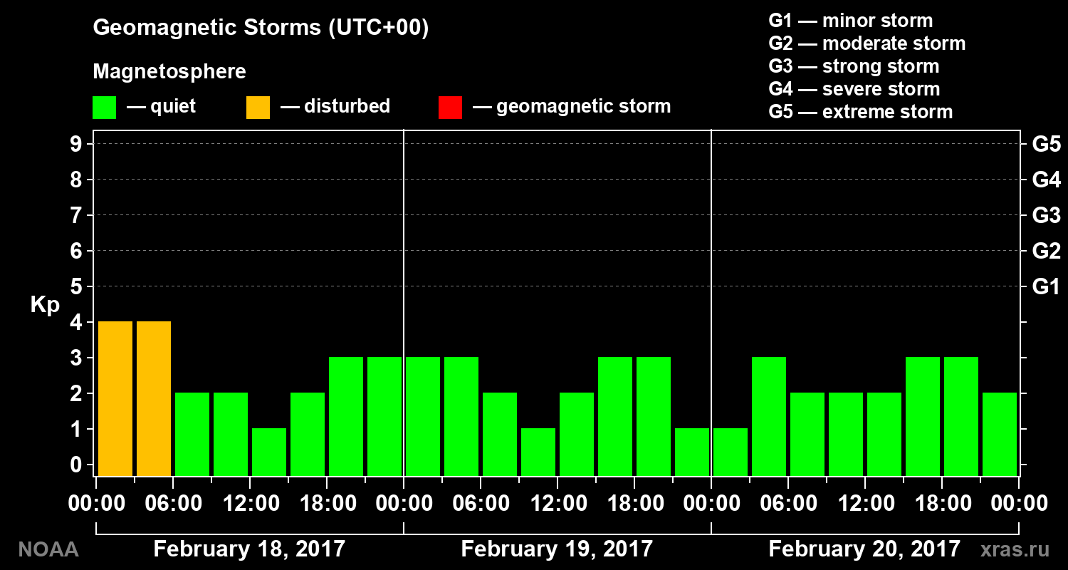 Geomagnetic index Kp for 3 days
