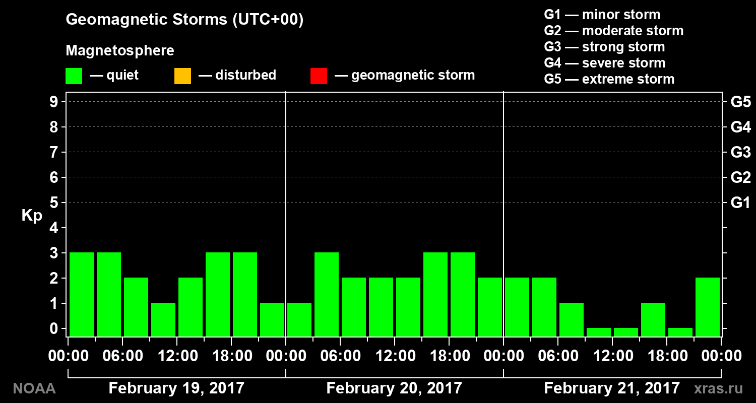 Geomagnetic index Kp for 3 days