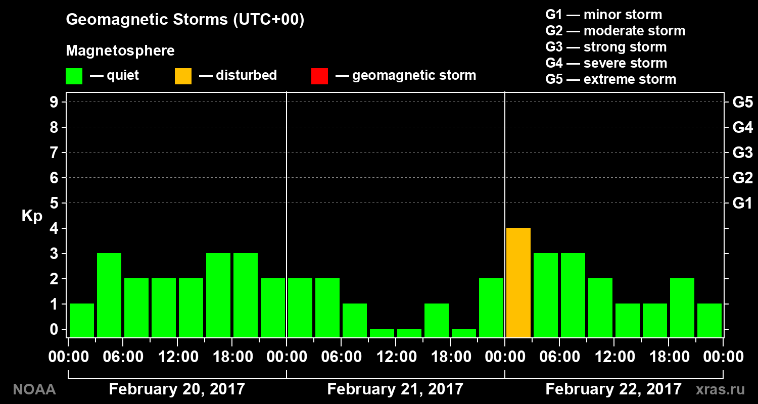 Geomagnetic index Kp for 3 days