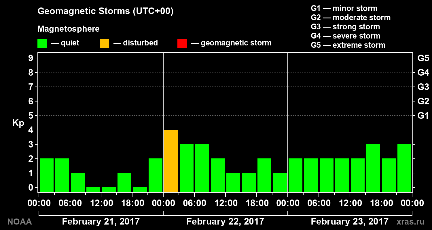 Geomagnetic index Kp for 3 days