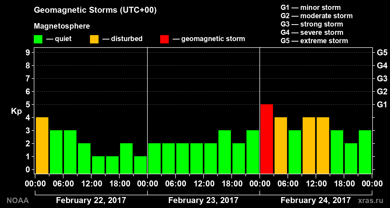 Geomagnetic index Kp for 3 days