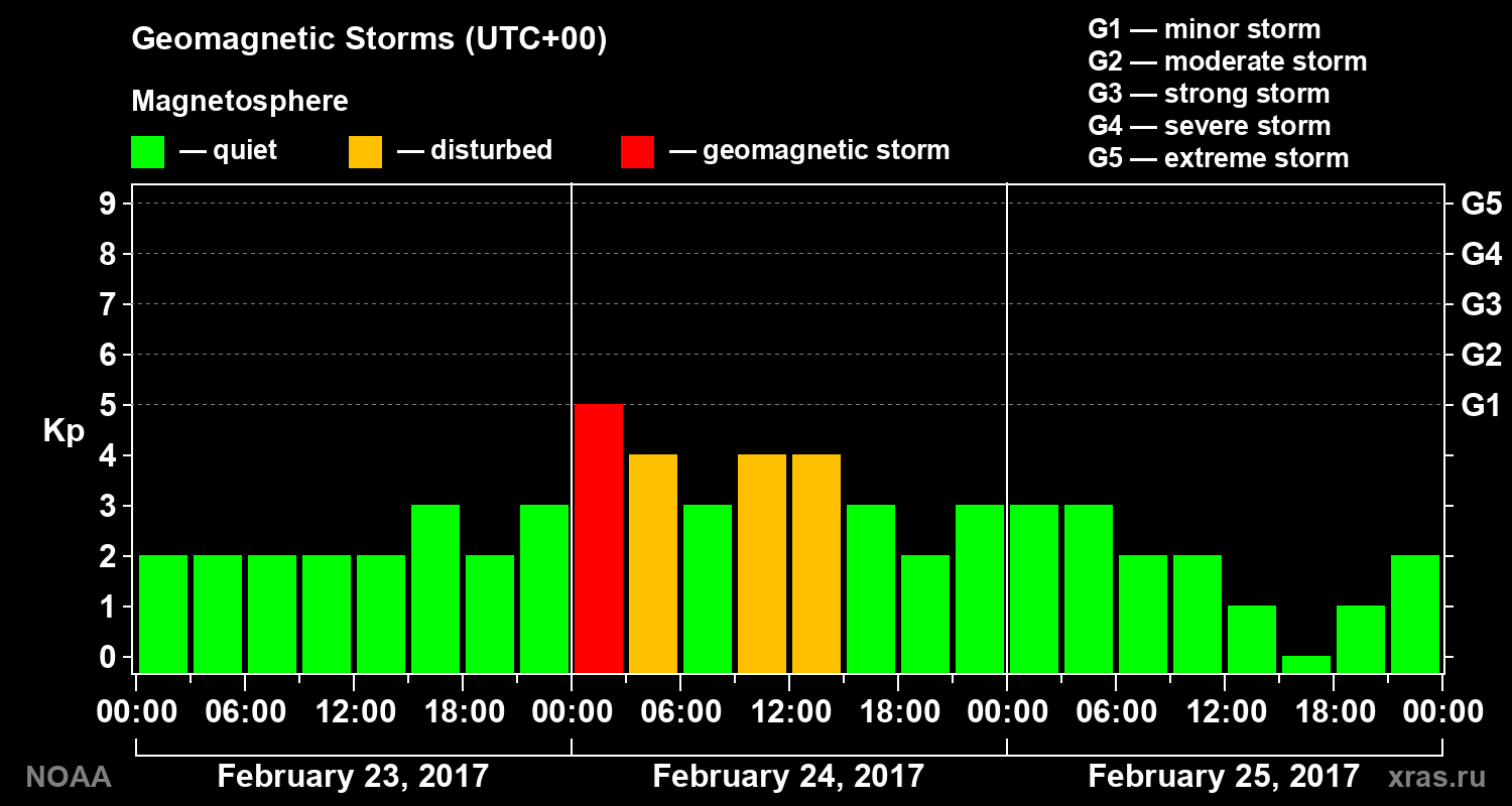 Geomagnetic index Kp for 3 days