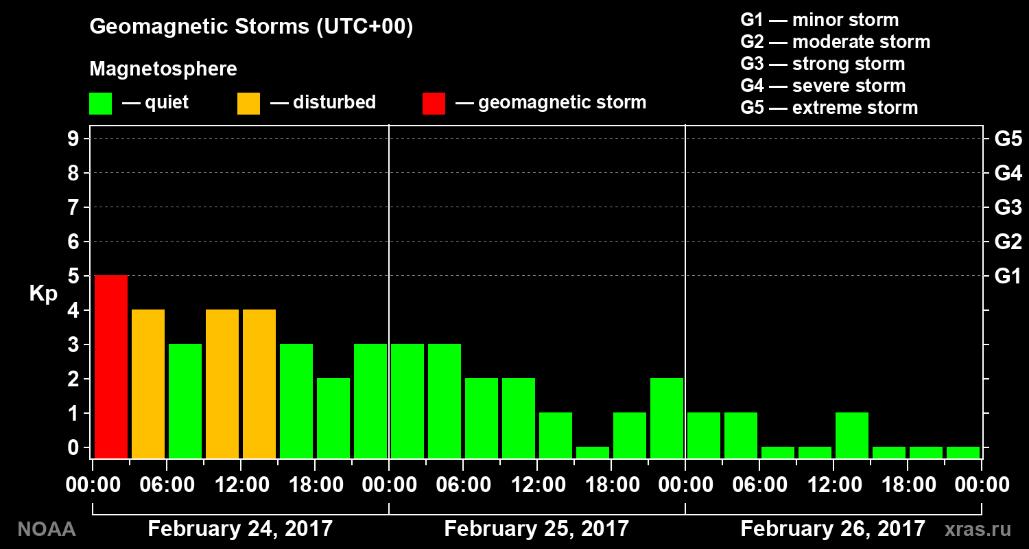 Geomagnetic index Kp for 3 days