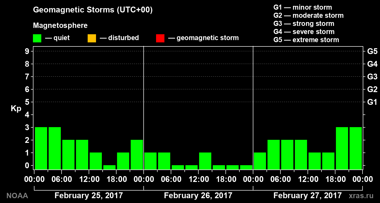 Geomagnetic index Kp for 3 days