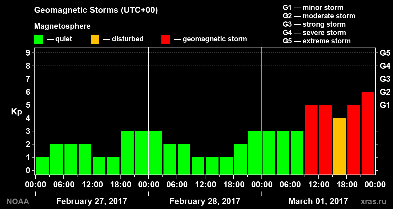 Geomagnetic index Kp for 3 days