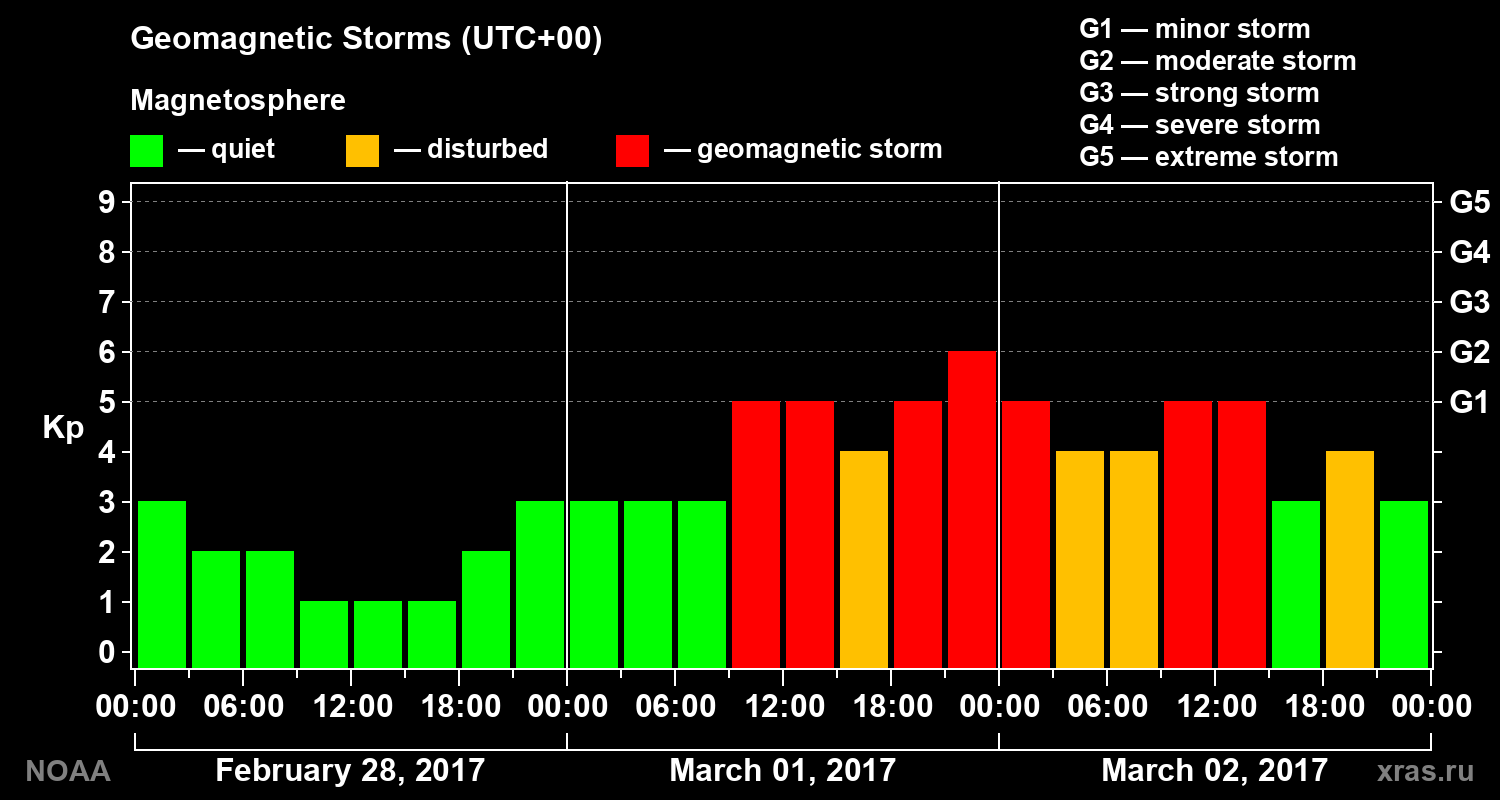 Geomagnetic index Kp for 3 days