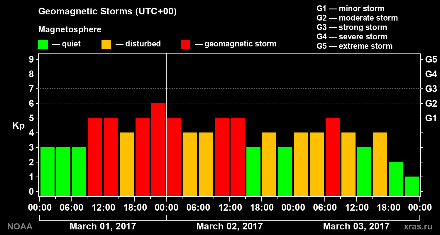 Geomagnetic index Kp for 3 days