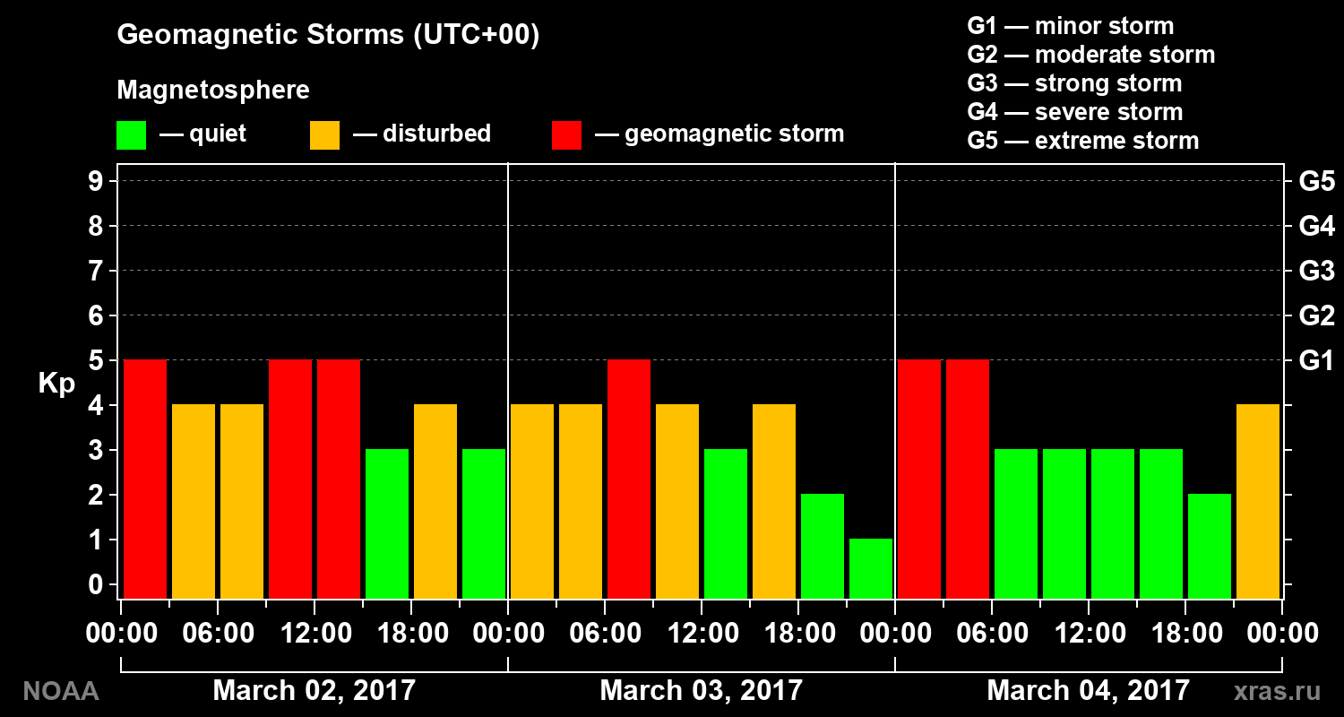 Geomagnetic index Kp for 3 days