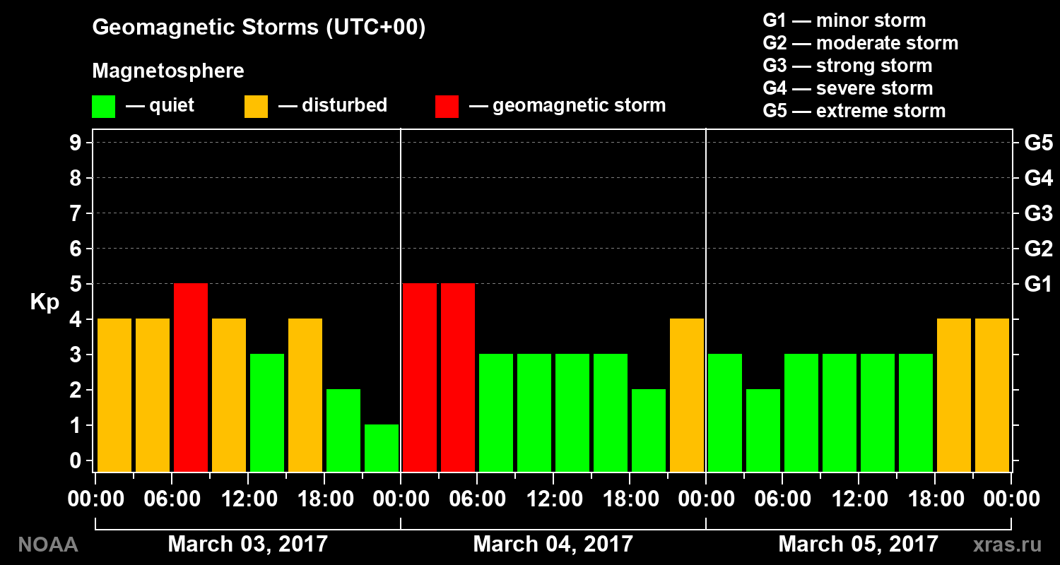 Geomagnetic index Kp for 3 days