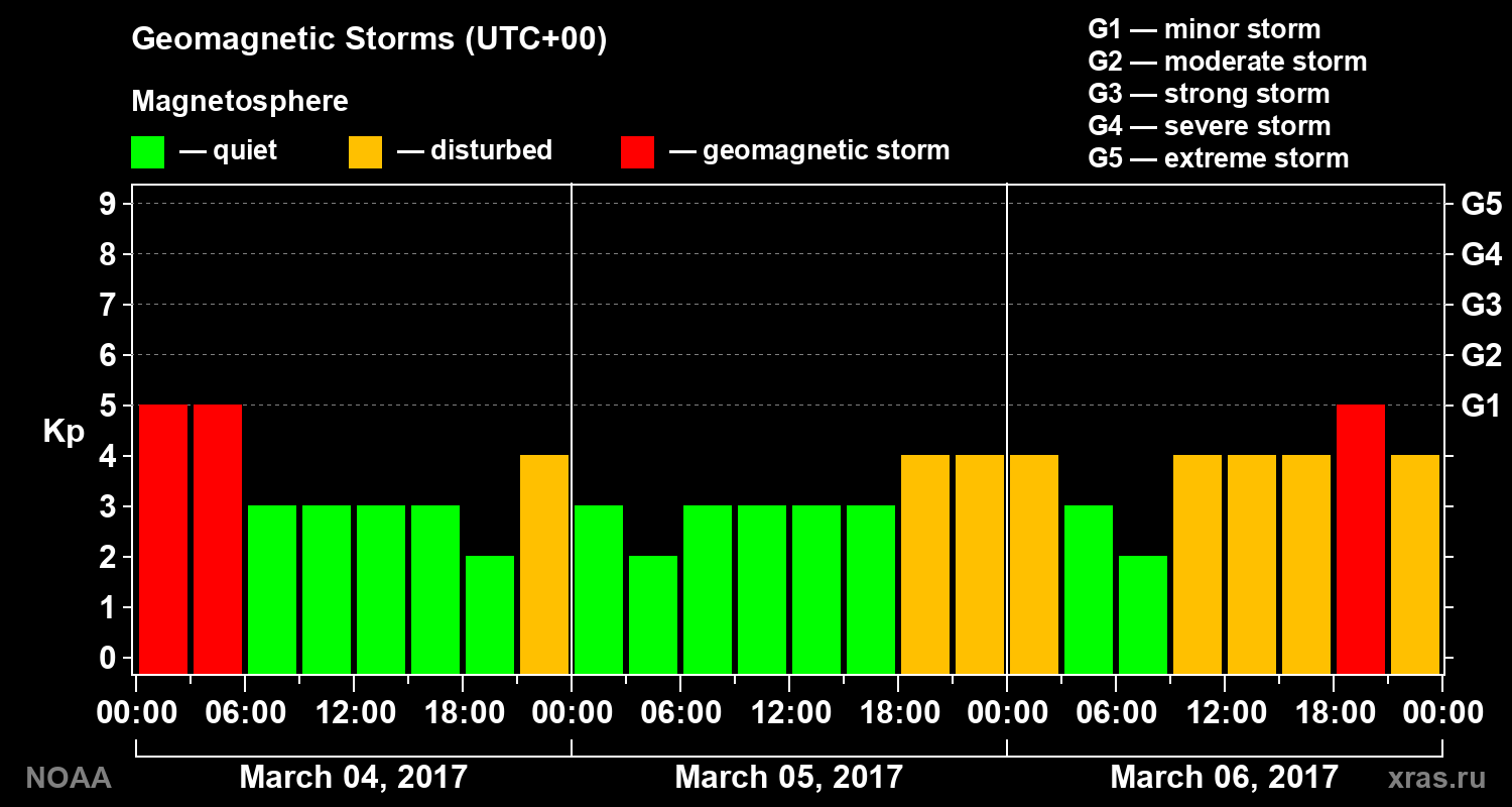 Geomagnetic index Kp for 3 days