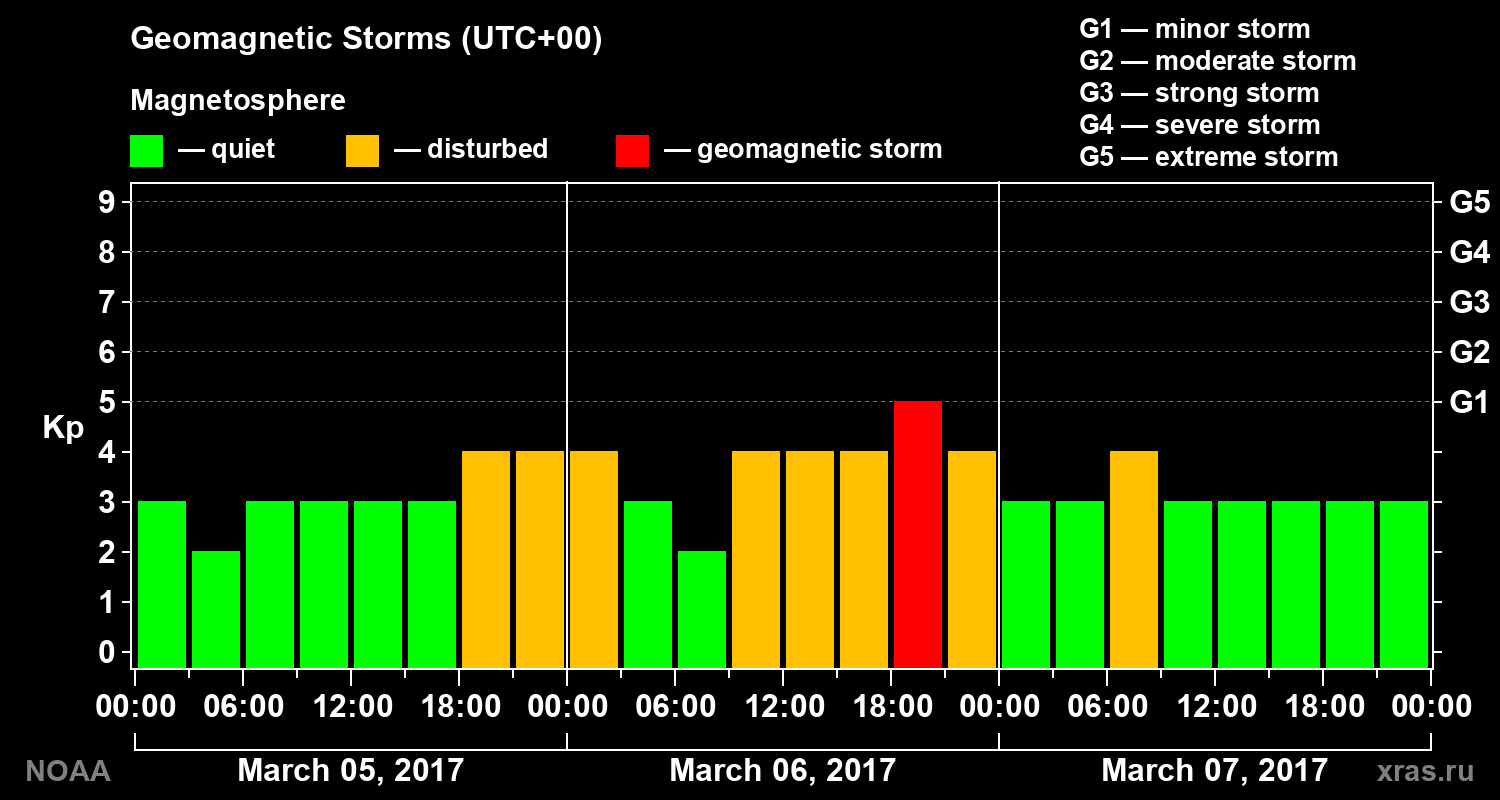 Geomagnetic index Kp for 3 days