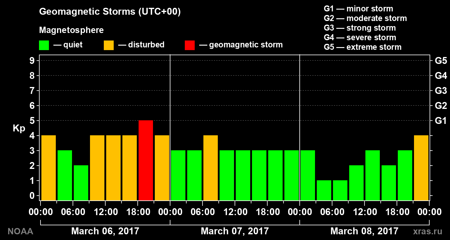 Geomagnetic index Kp for 3 days