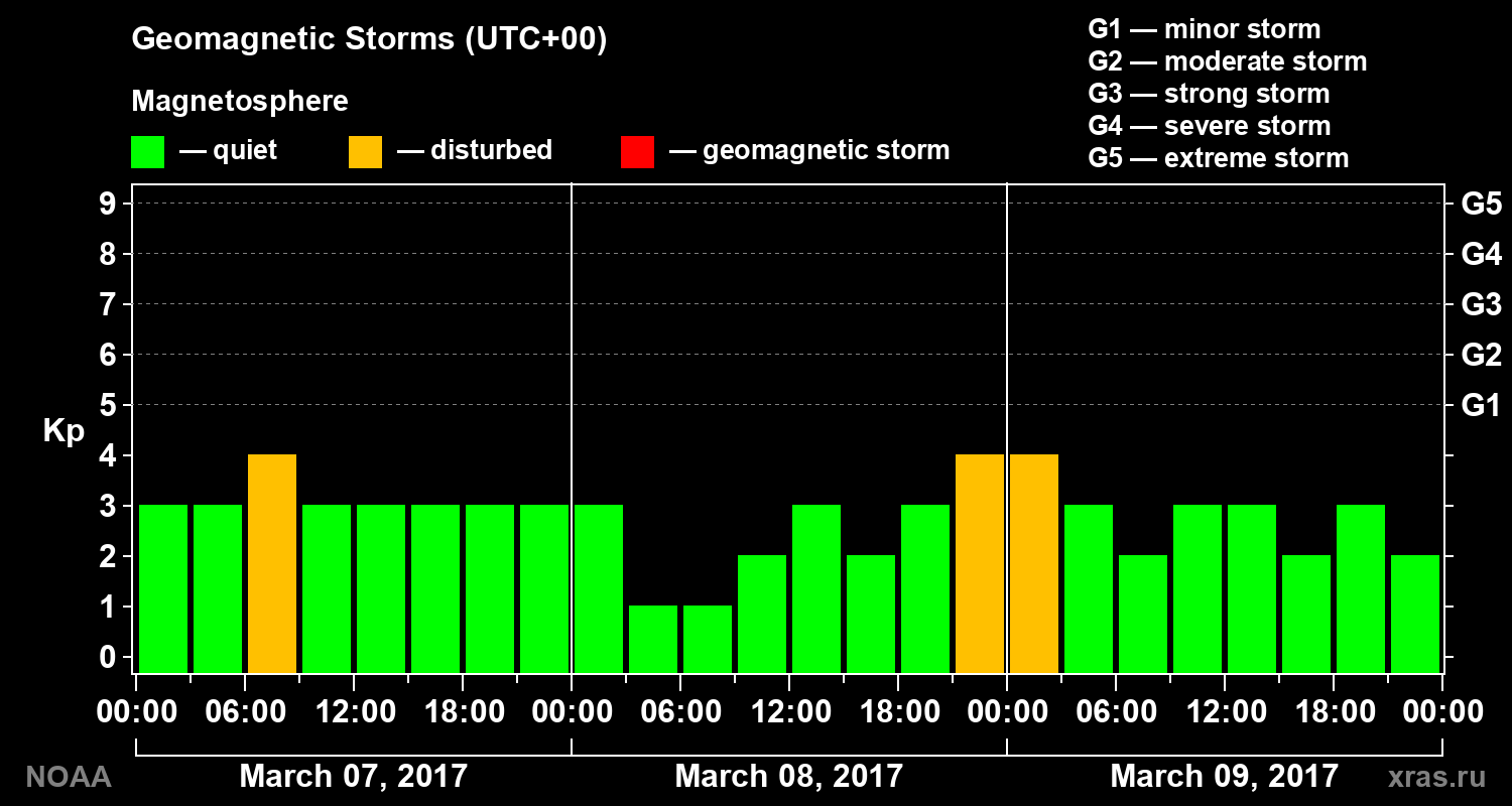 Geomagnetic index Kp for 3 days