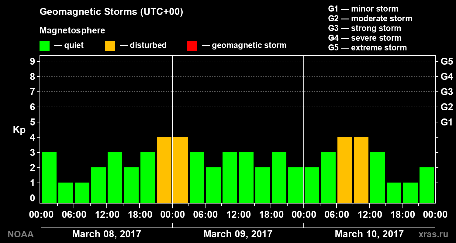 Geomagnetic index Kp for 3 days