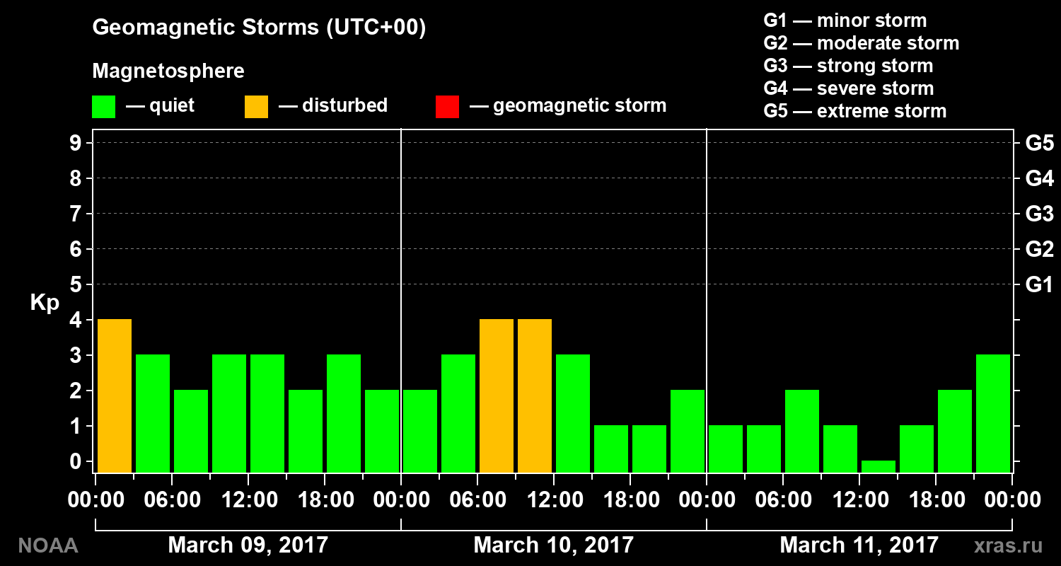 Geomagnetic index Kp for 3 days