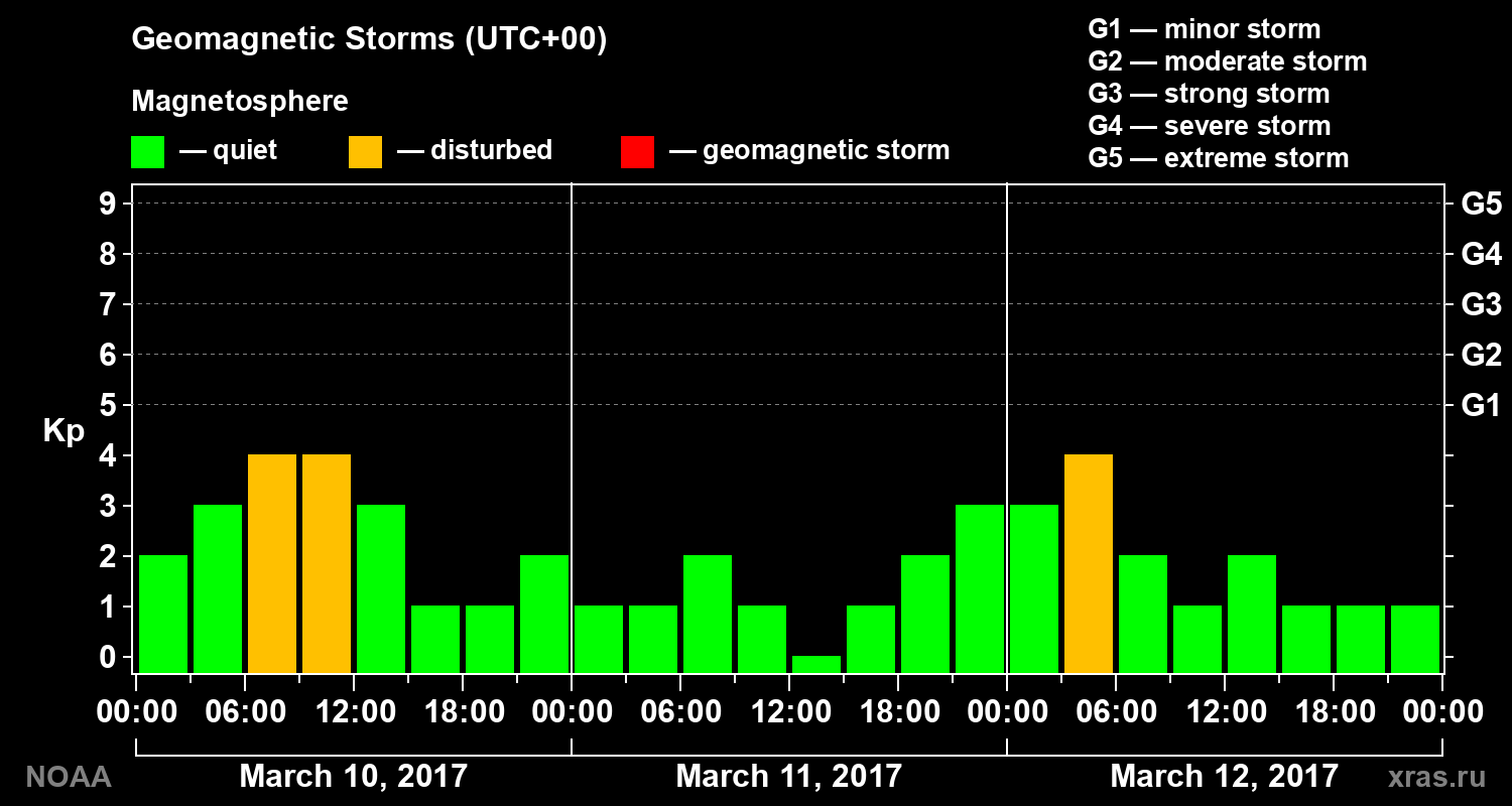 Geomagnetic index Kp for 3 days