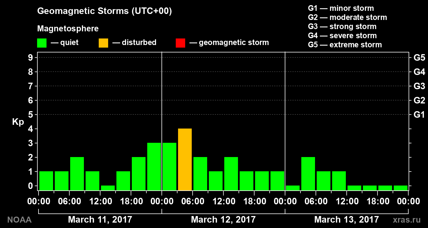Geomagnetic index Kp for 3 days