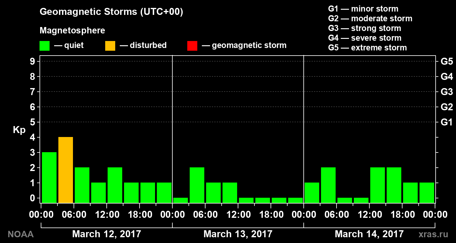 Geomagnetic index Kp for 3 days