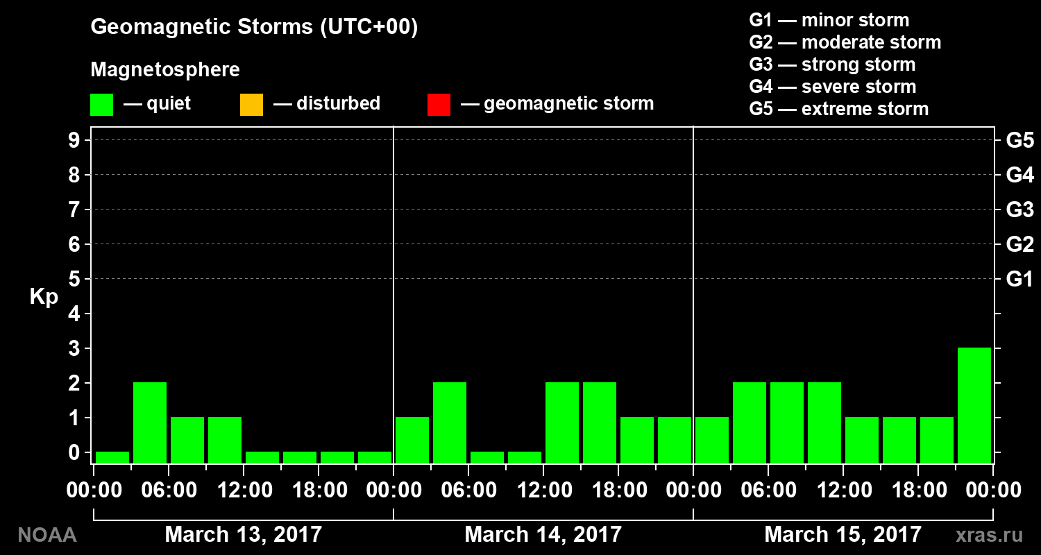 Geomagnetic index Kp for 3 days