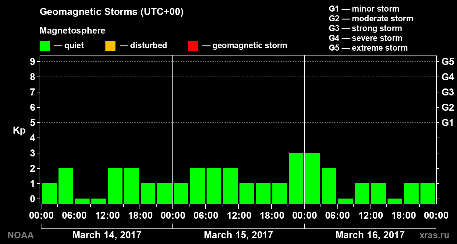 Geomagnetic index Kp for 3 days