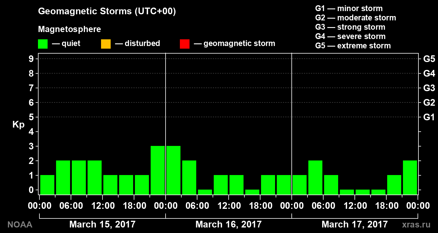 Geomagnetic index Kp for 3 days